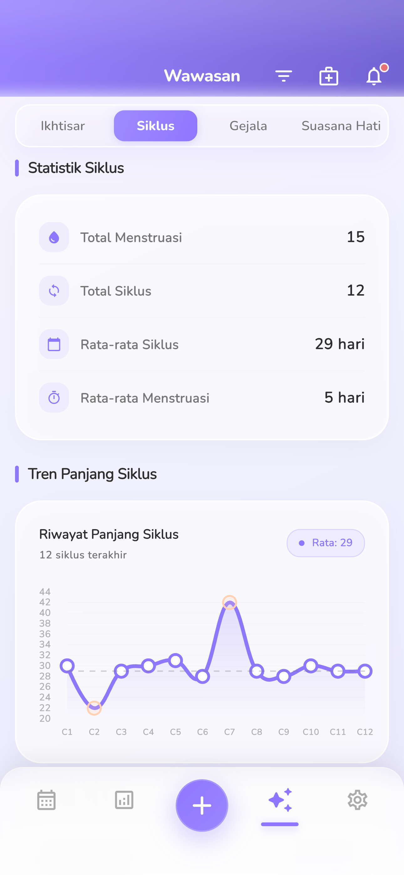 Prediksi Siklus Lebih Cerdas