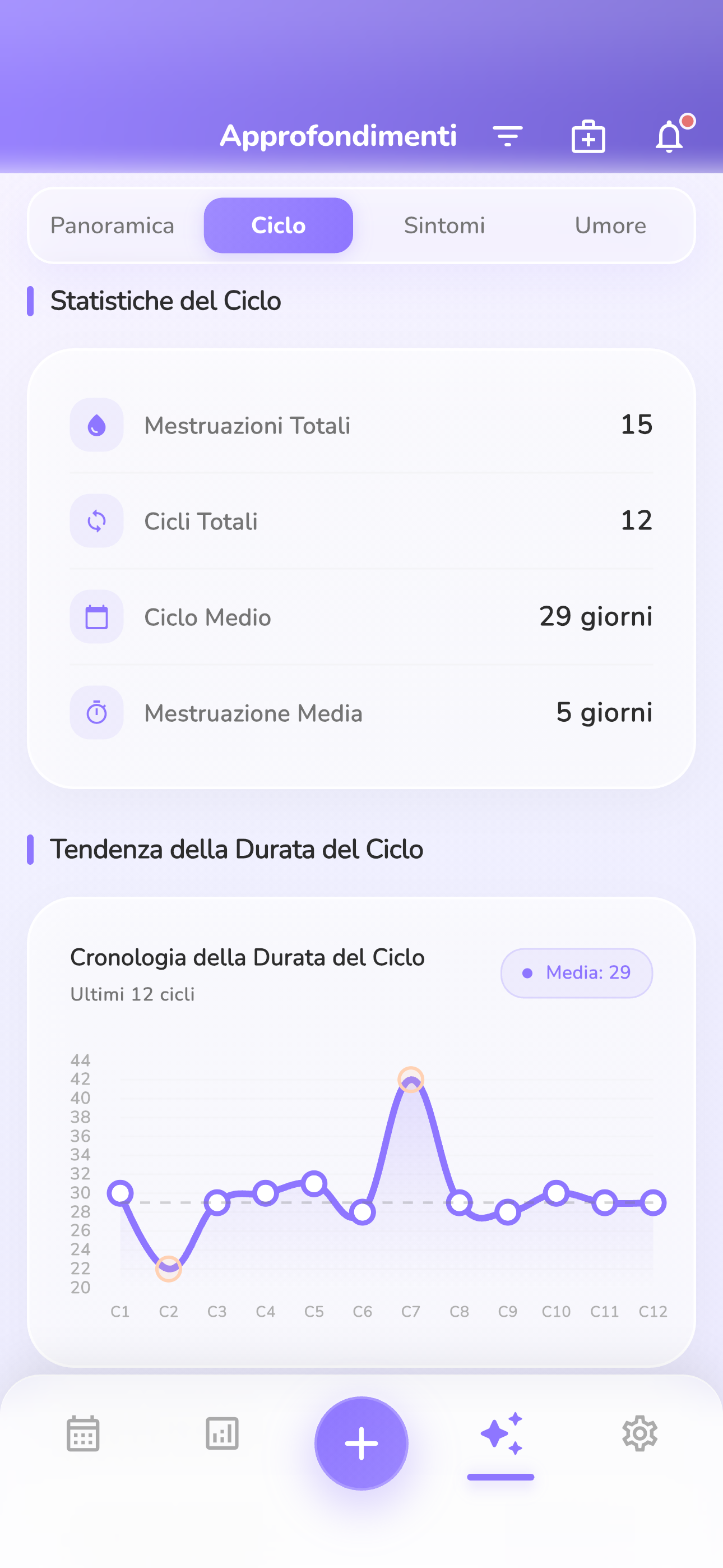 Previsioni del Ciclo Intelligenti