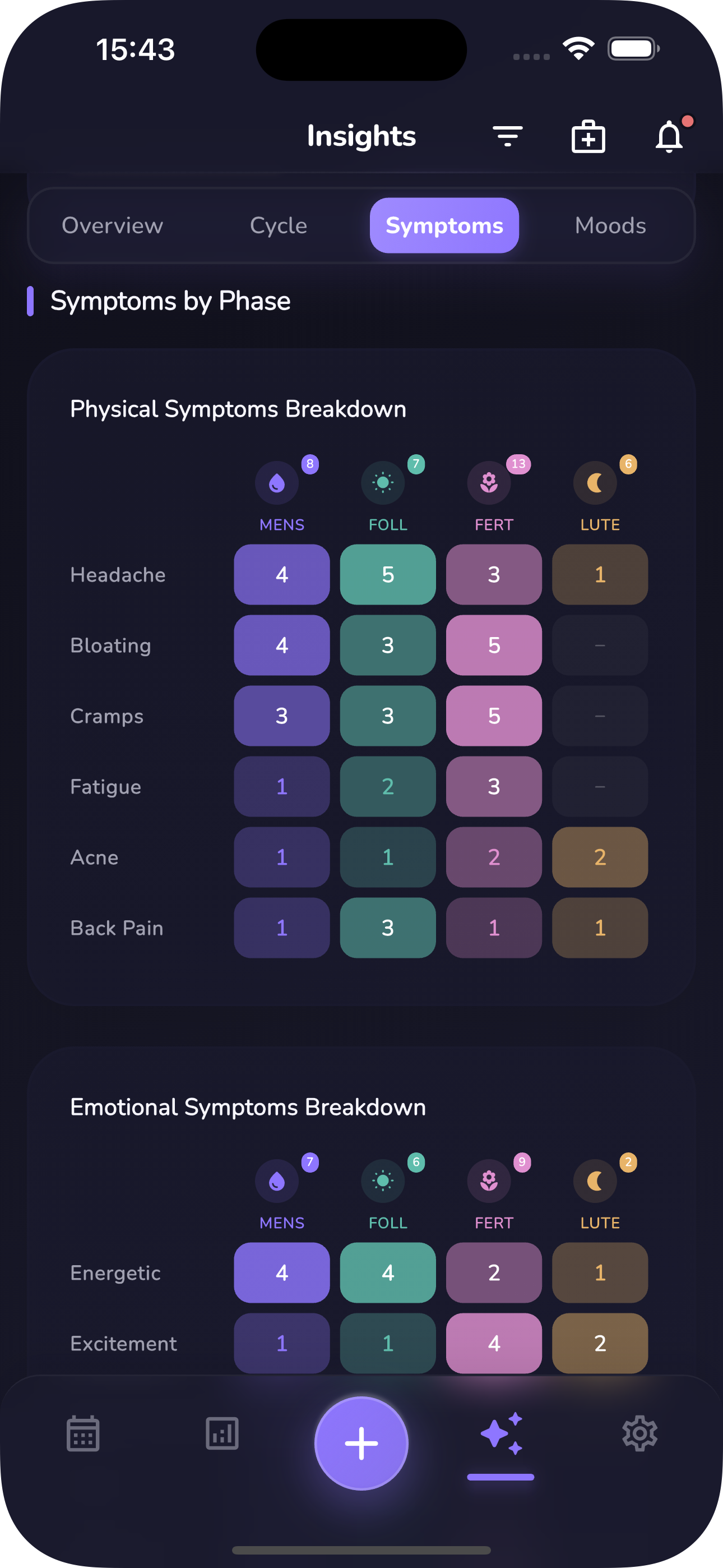 Symptoms by Phase