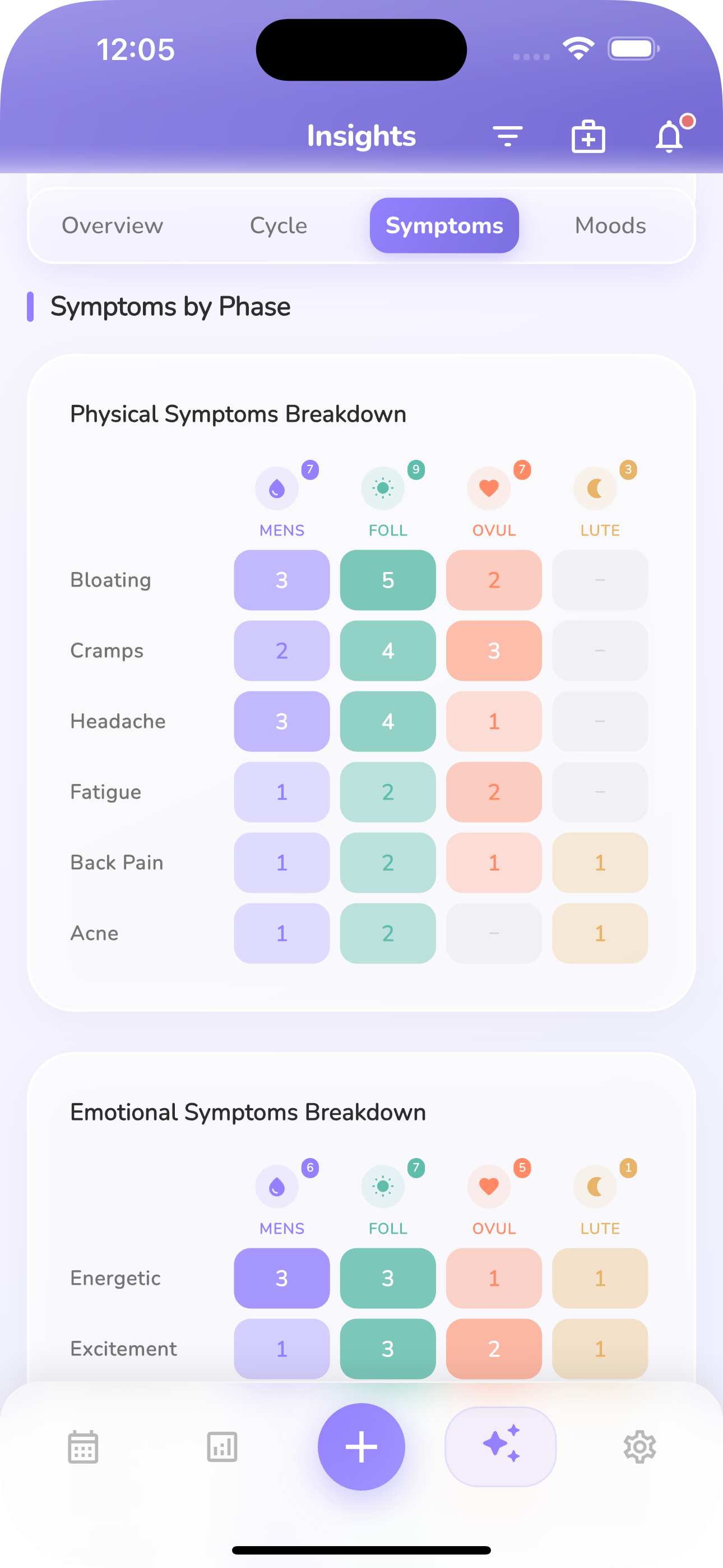 Síntomas por fase en modo claro